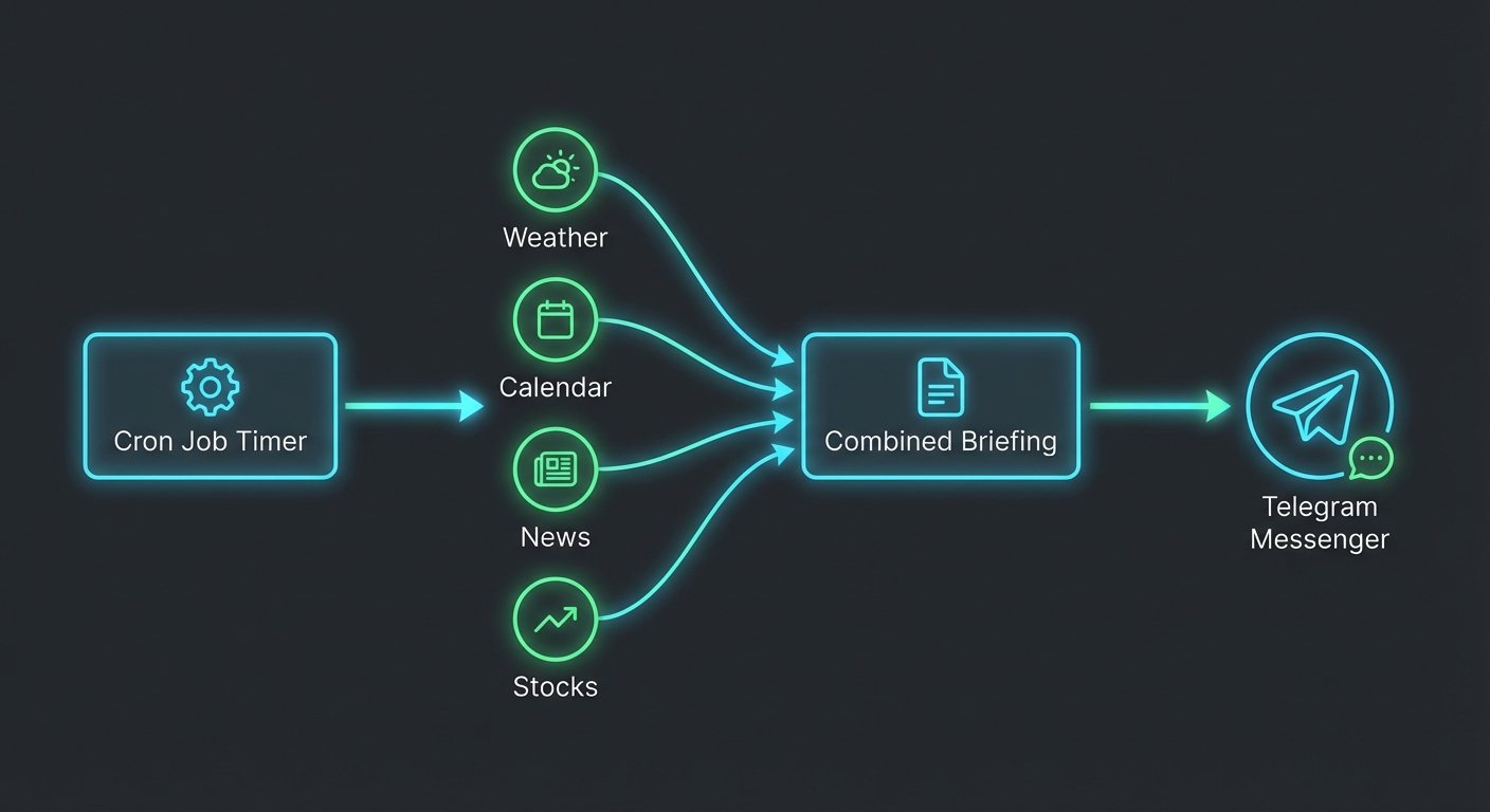 Flowchart showing cron job triggering weather, calendar, news, and stocks data sources, combining into a briefing delivered via Telegram