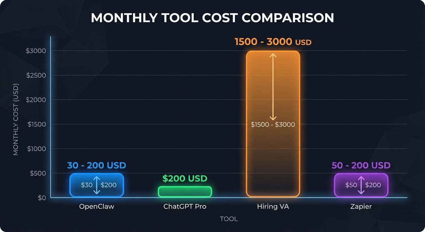 Bar chart comparing monthly costs of OpenClaw, ChatGPT Pro, hiring a virtual assistant, and Zapier