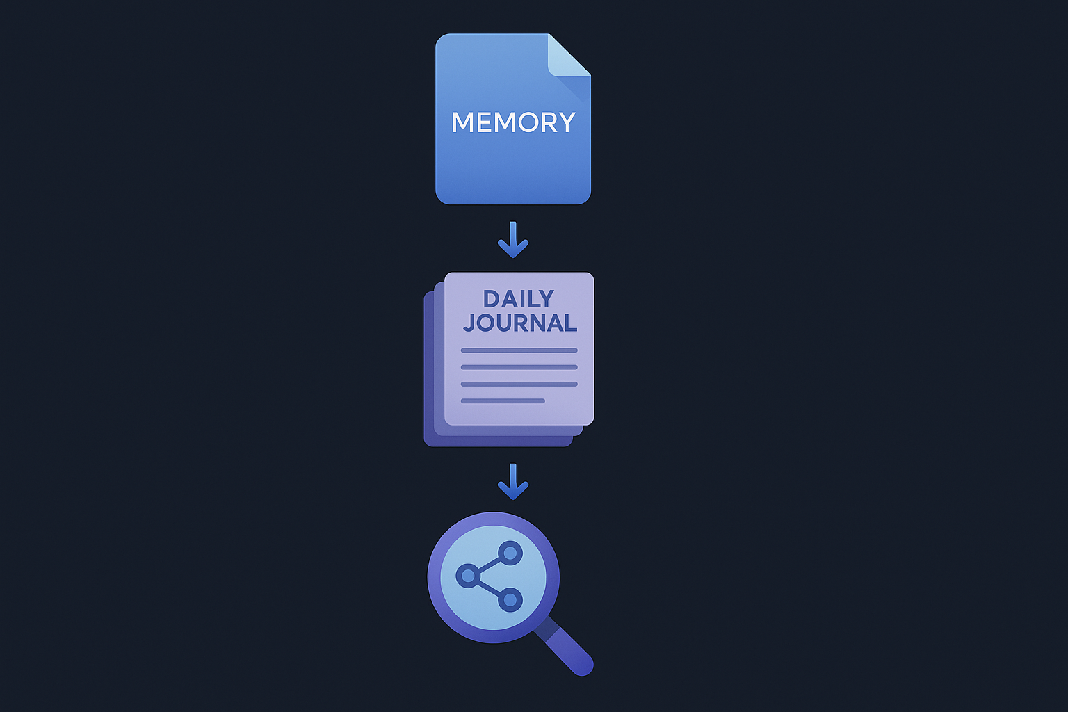 OpenClaw memory system architecture showing three layers: MEMORY.md, daily journals, and QMD search
