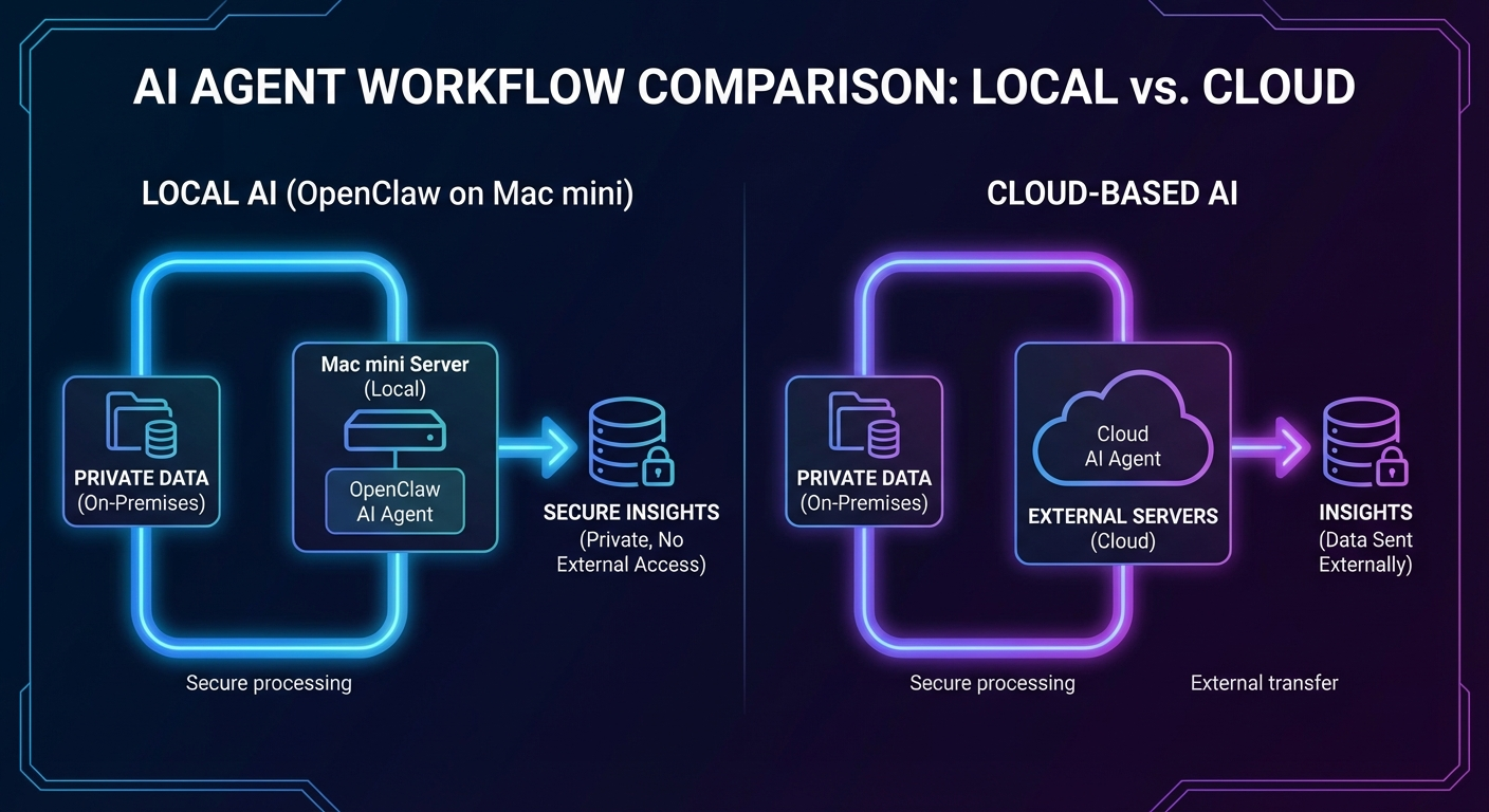 Self-hosted OpenClaw agent workflow keeping data on-premises vs cloud AI processing
