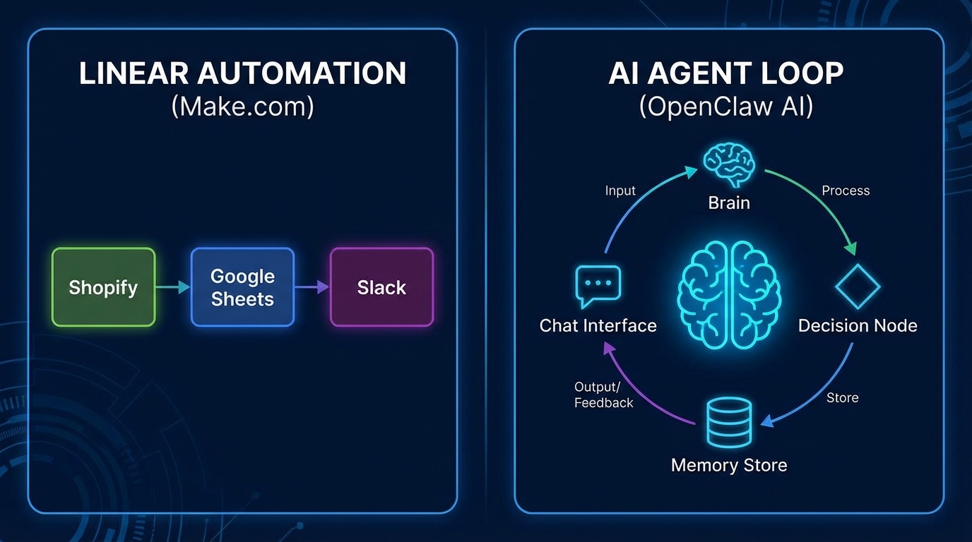 Make.com linear scenario vs OpenClaw AI agent workflow comparison