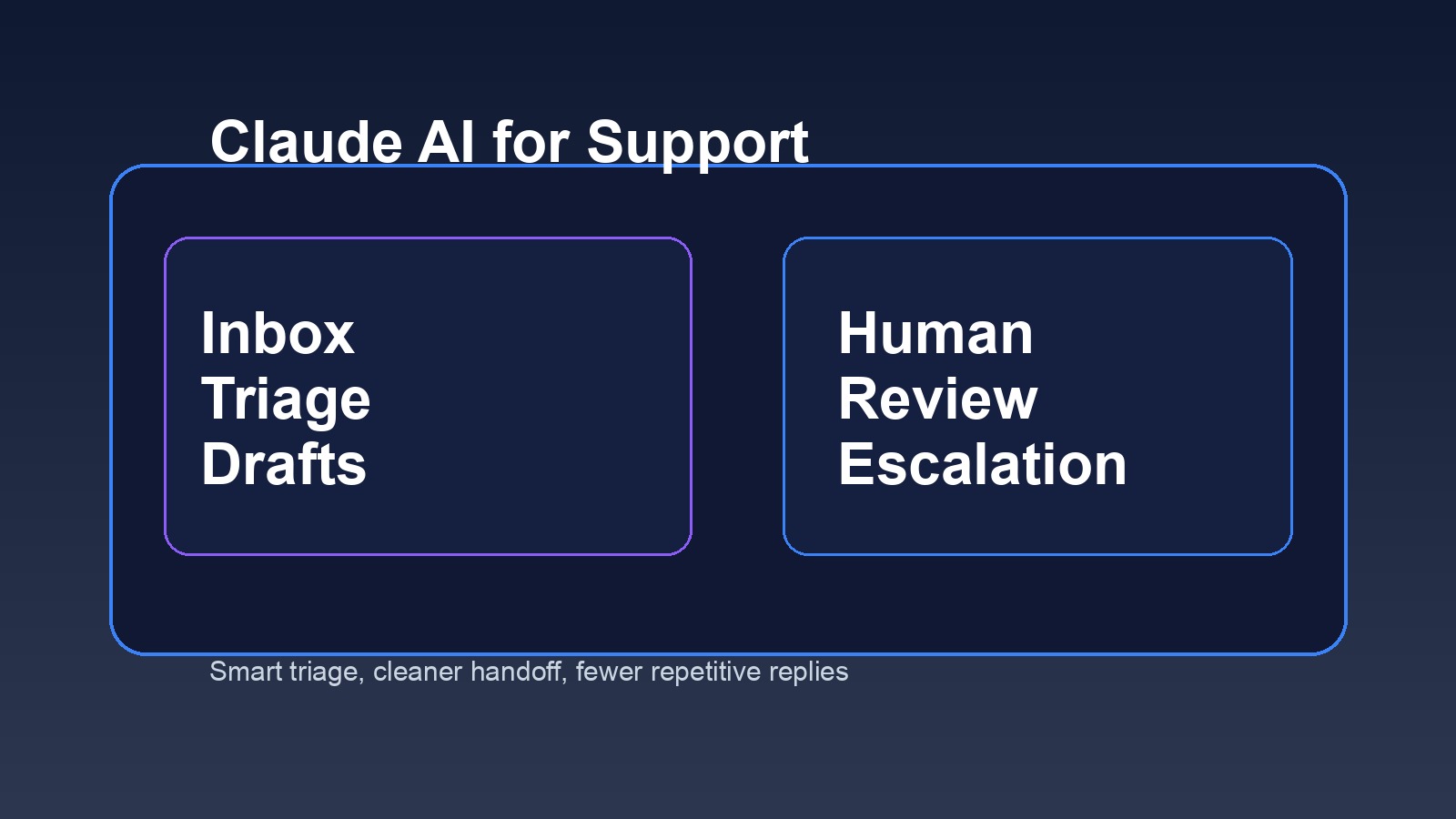 Claude AI support workflow showing triage and review