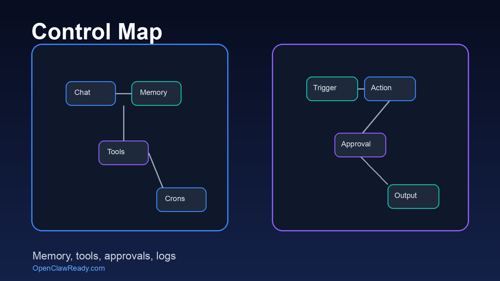 Automation control map comparing chat memory tools approvals and workflow steps