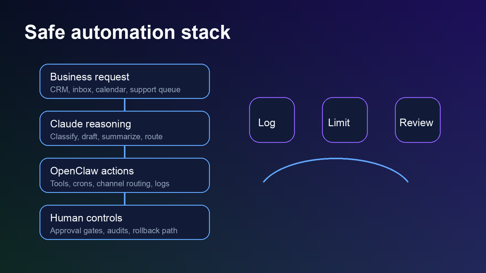 Claude AI business automation stack with OpenClaw controls