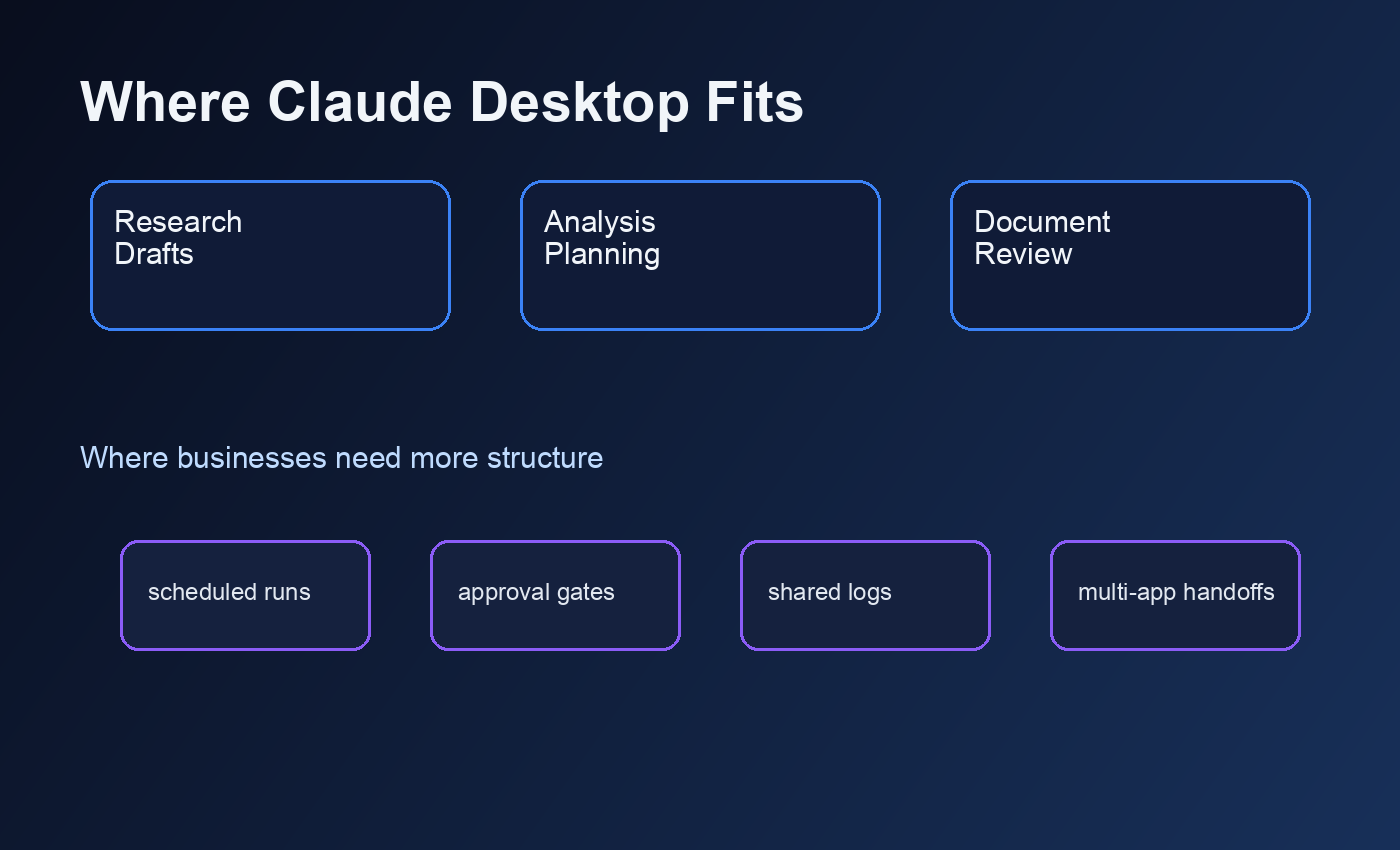 Diagram showing where Claude Desktop fits in business workflows