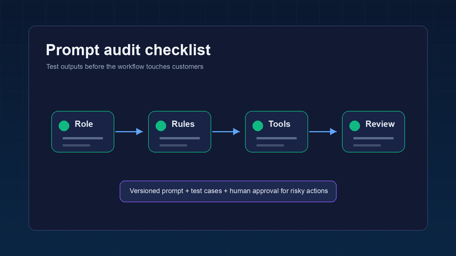 Claude prompt audit checklist