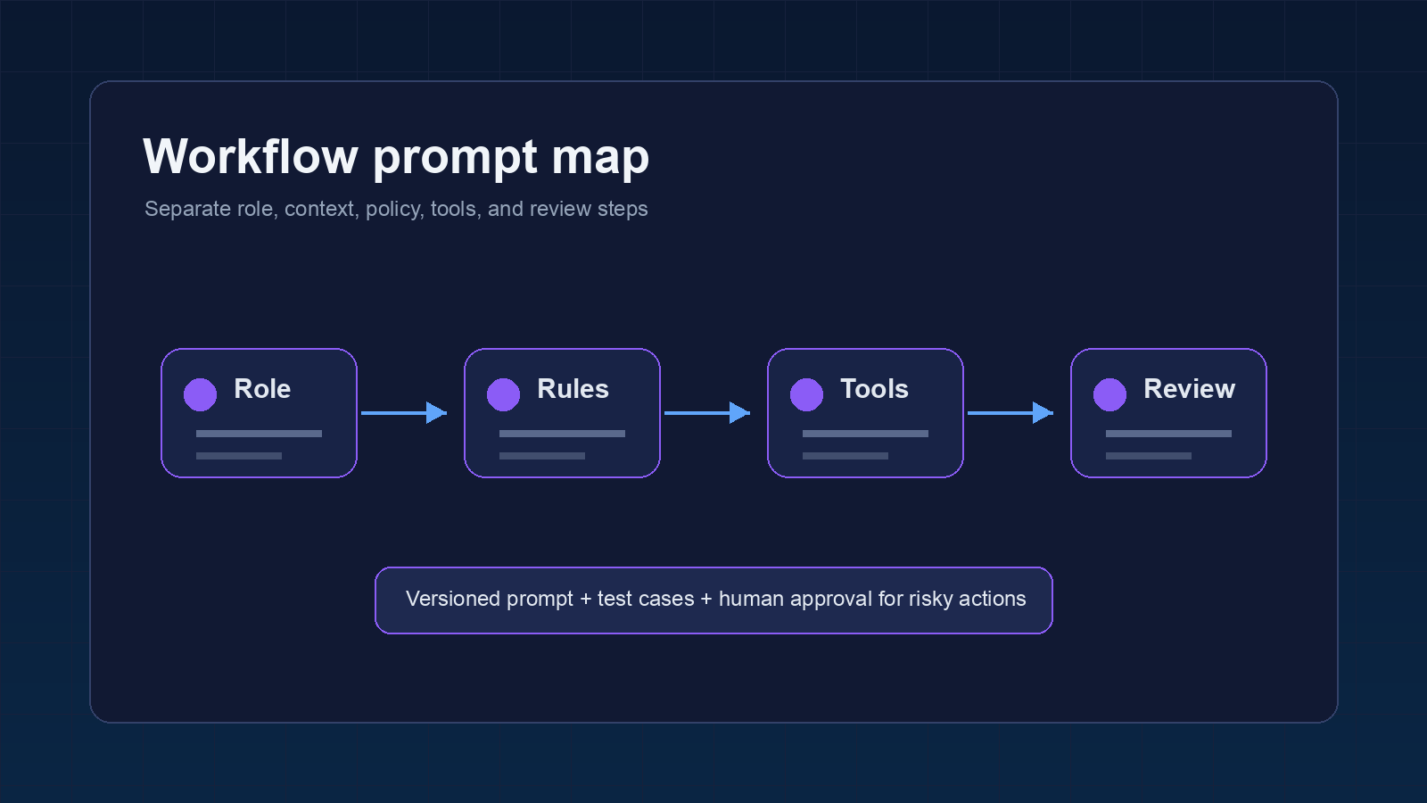 Claude system prompt workflow map