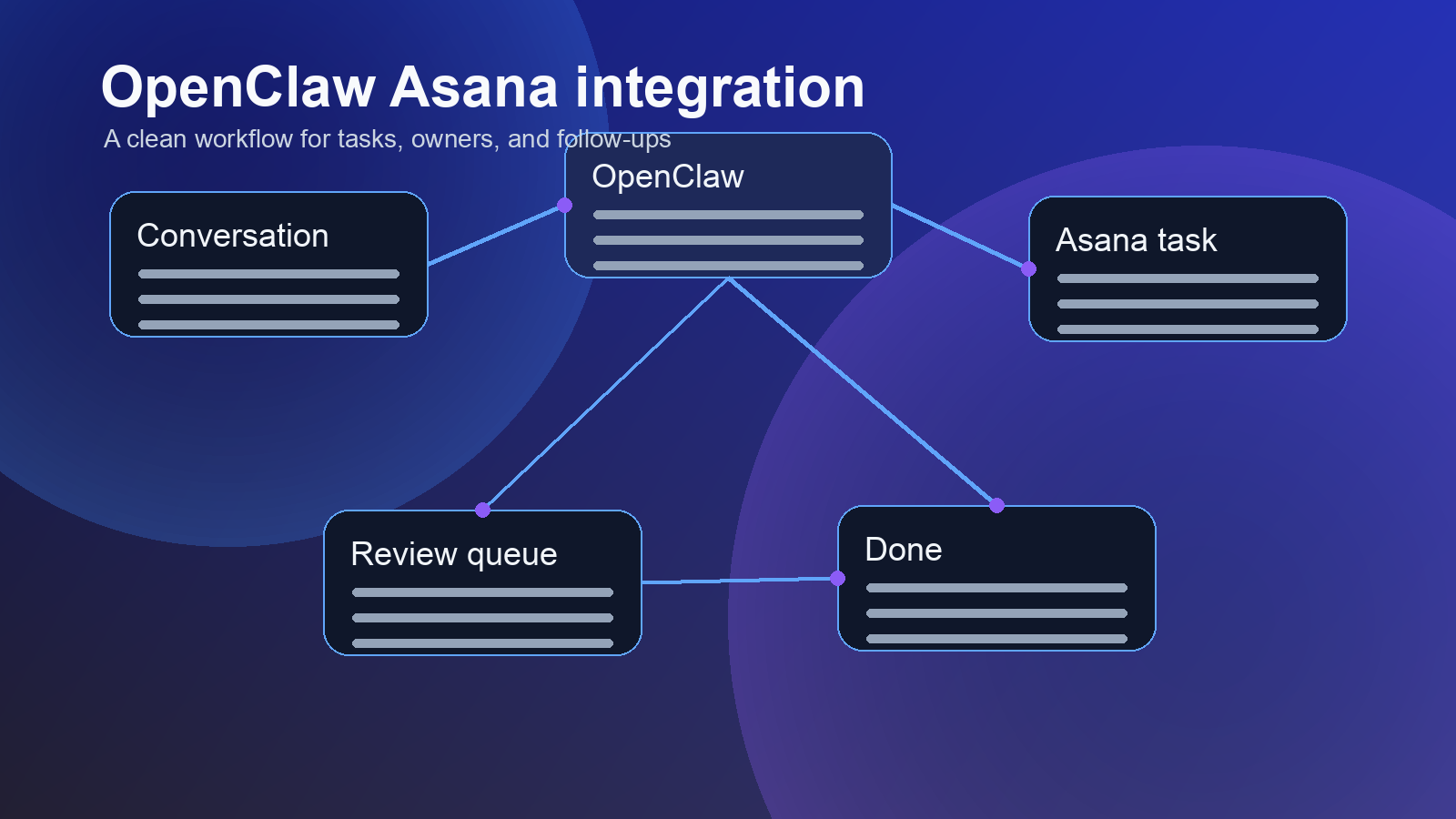 OpenClaw Asana integration workflow map
