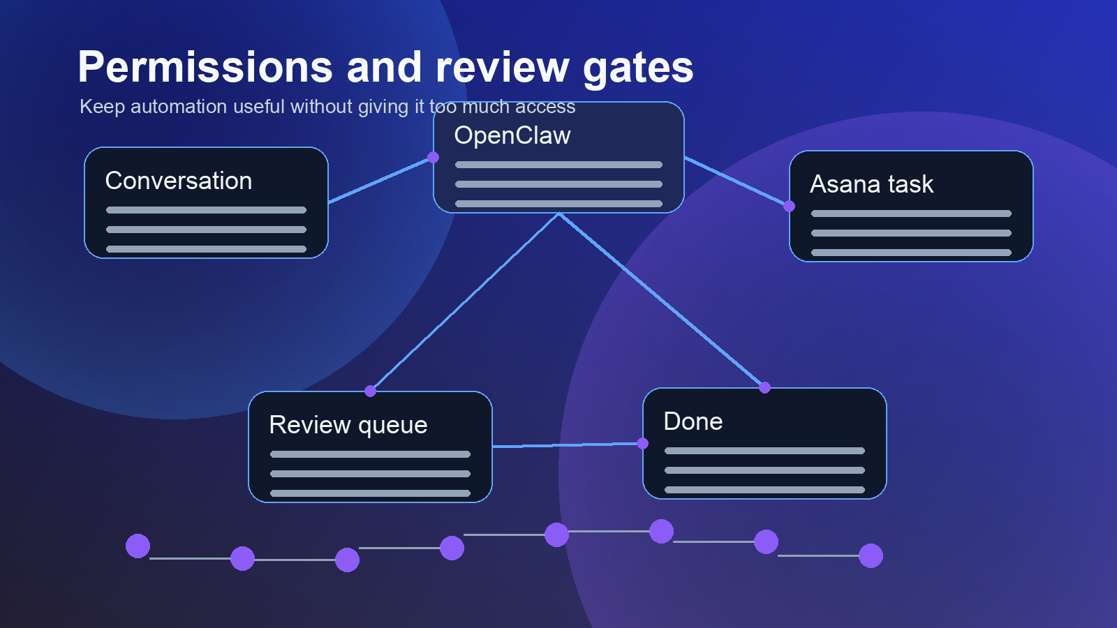 OpenClaw Asana permissions and review gates
