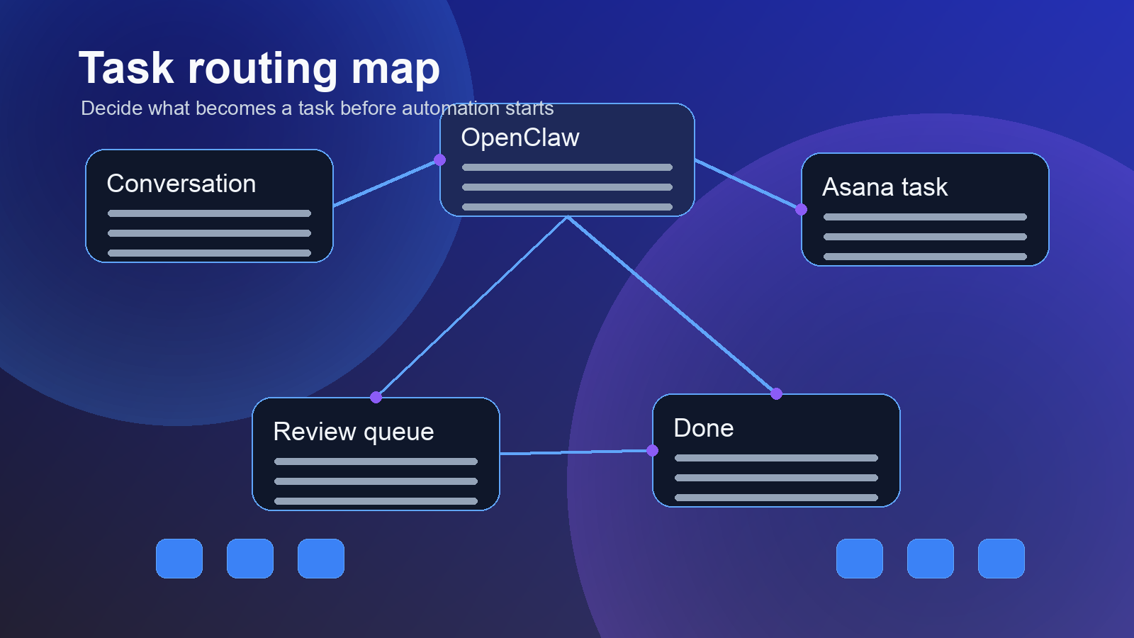 Task routing map for OpenClaw and Asana