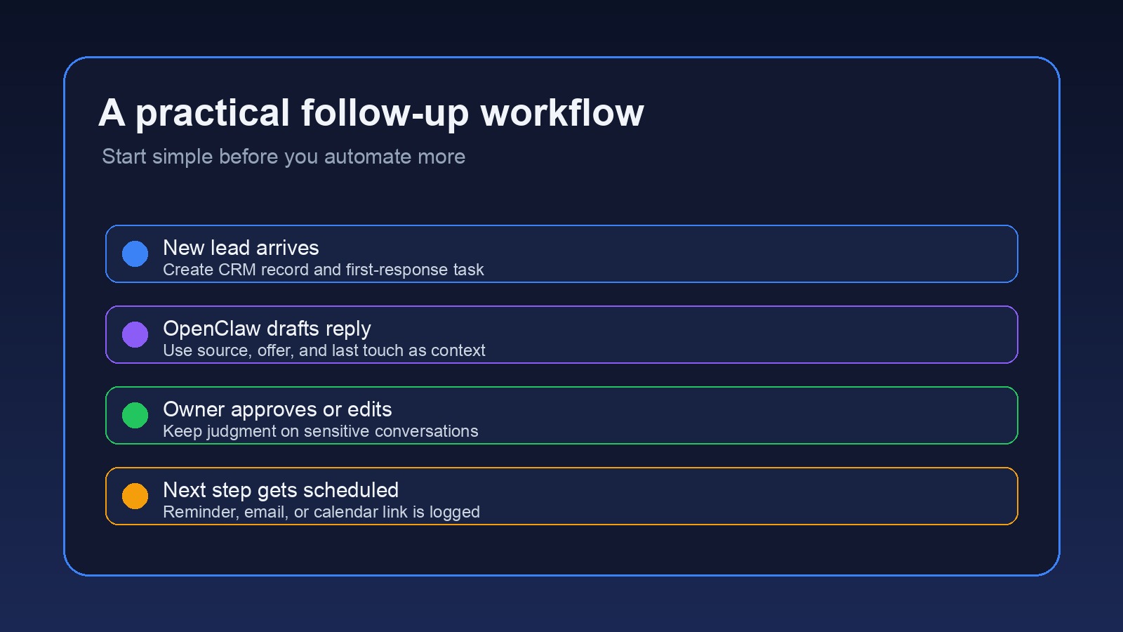 OpenClaw follow up workflow diagram