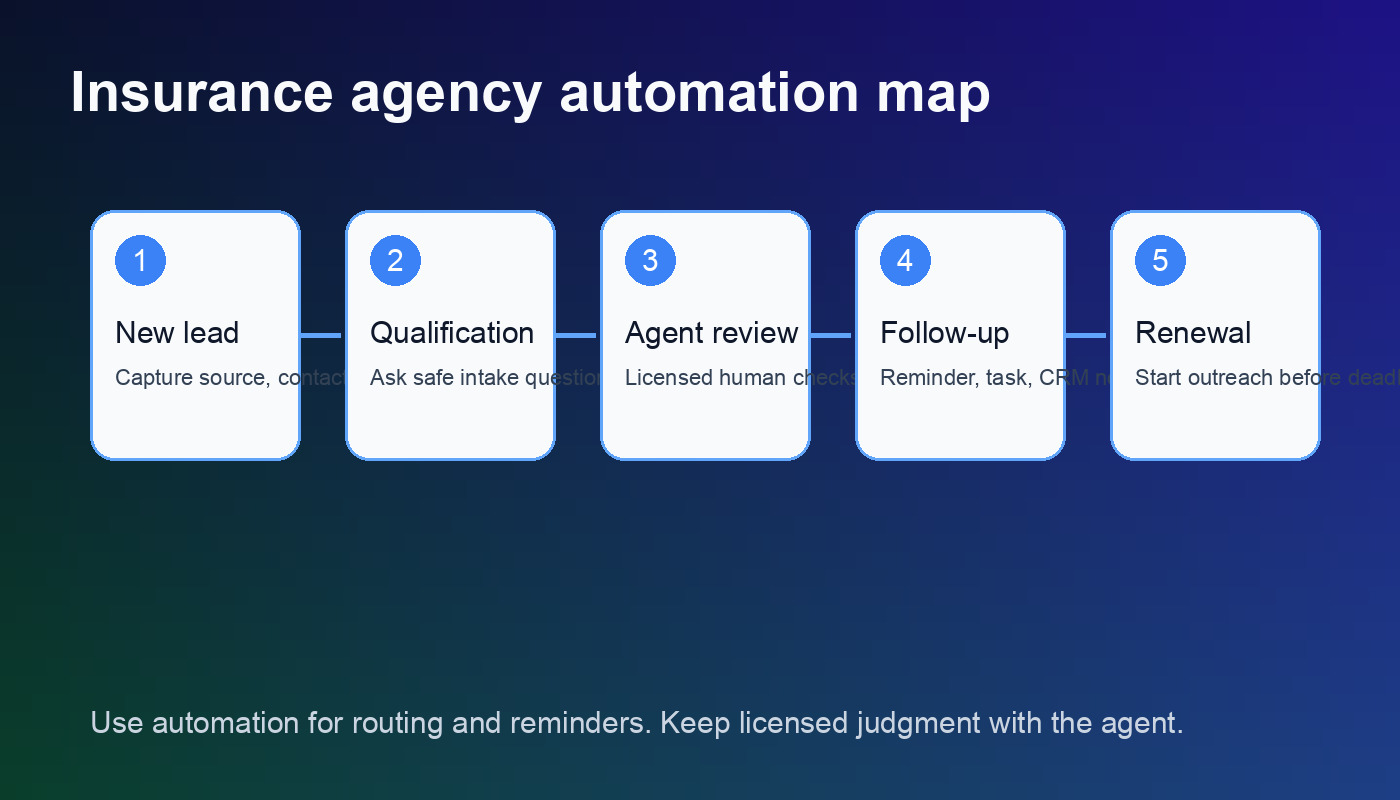 OpenClaw automation workflow map for insurance agency intake and renewals