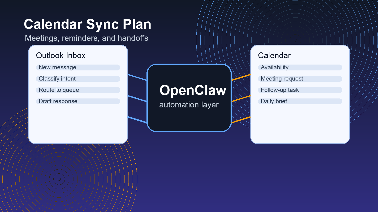 OpenClaw Outlook calendar synchronization planning illustration