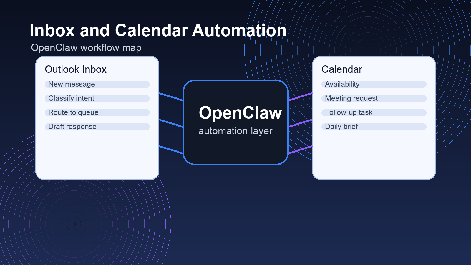 OpenClaw Microsoft Outlook Integration: Manage Inbox and Calendar Workflows Without Manual Triage