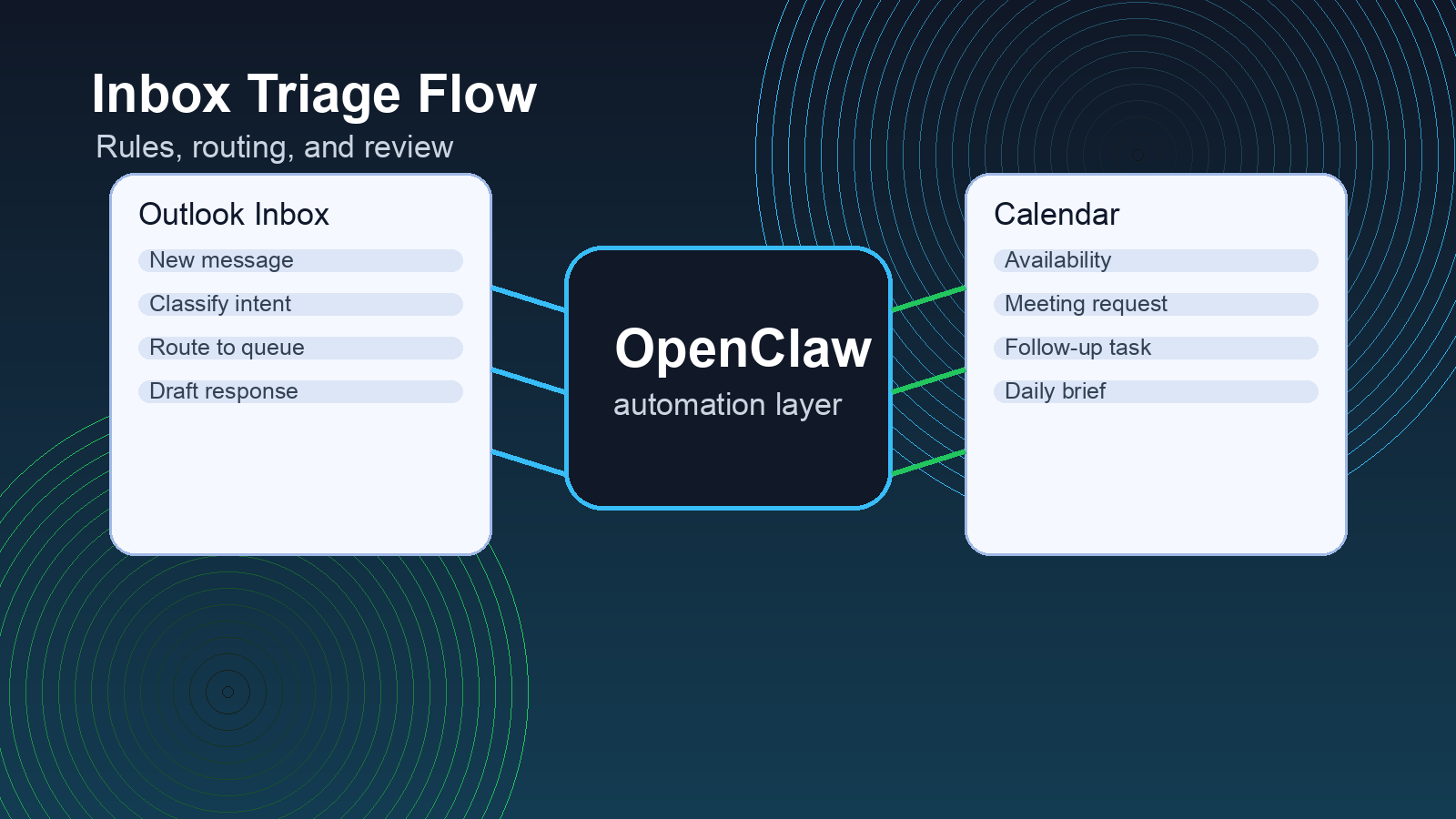 OpenClaw Outlook inbox triage workflow illustration