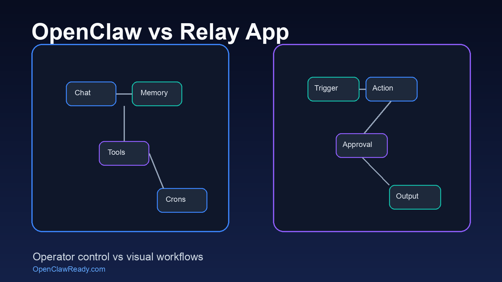 OpenClaw vs Relay App: Which Automation Stack Gives You More Control?