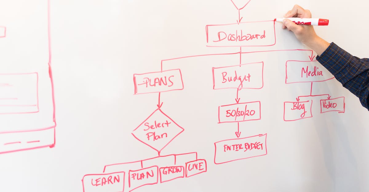 Whiteboard workflow diagram for planning a Microsoft Teams automation setup