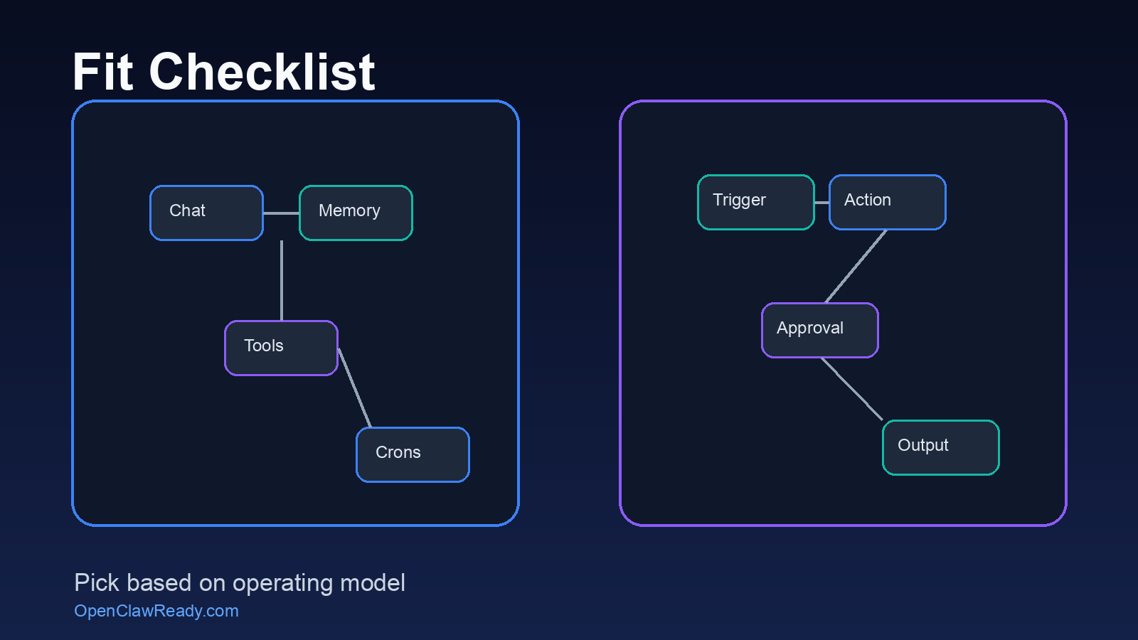 Checklist for choosing between OpenClaw and Relay App based on workflow fit